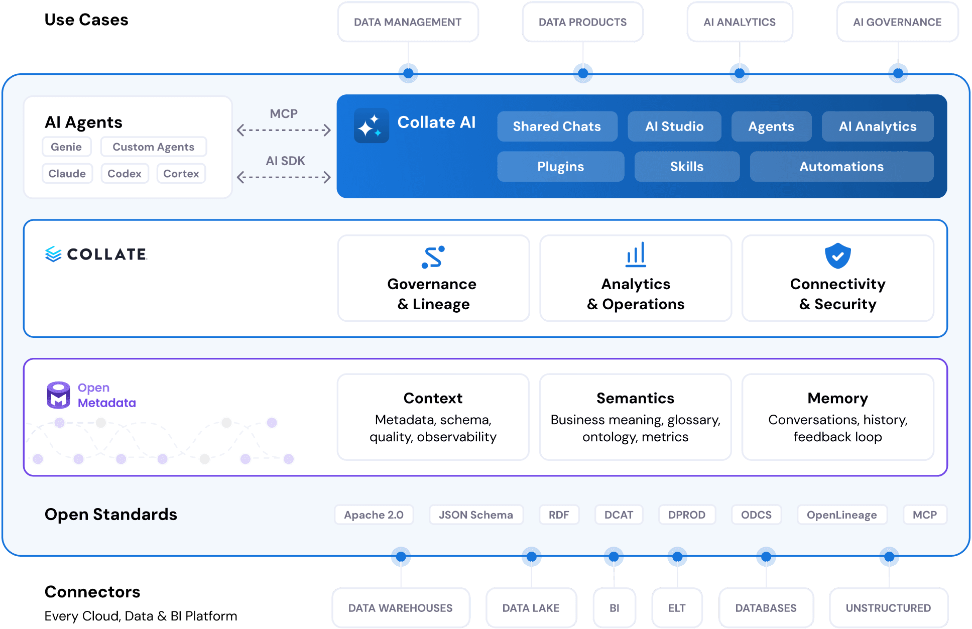 Collate platform diagram — OpenMetadata, Collate Enterprise, Collate AI