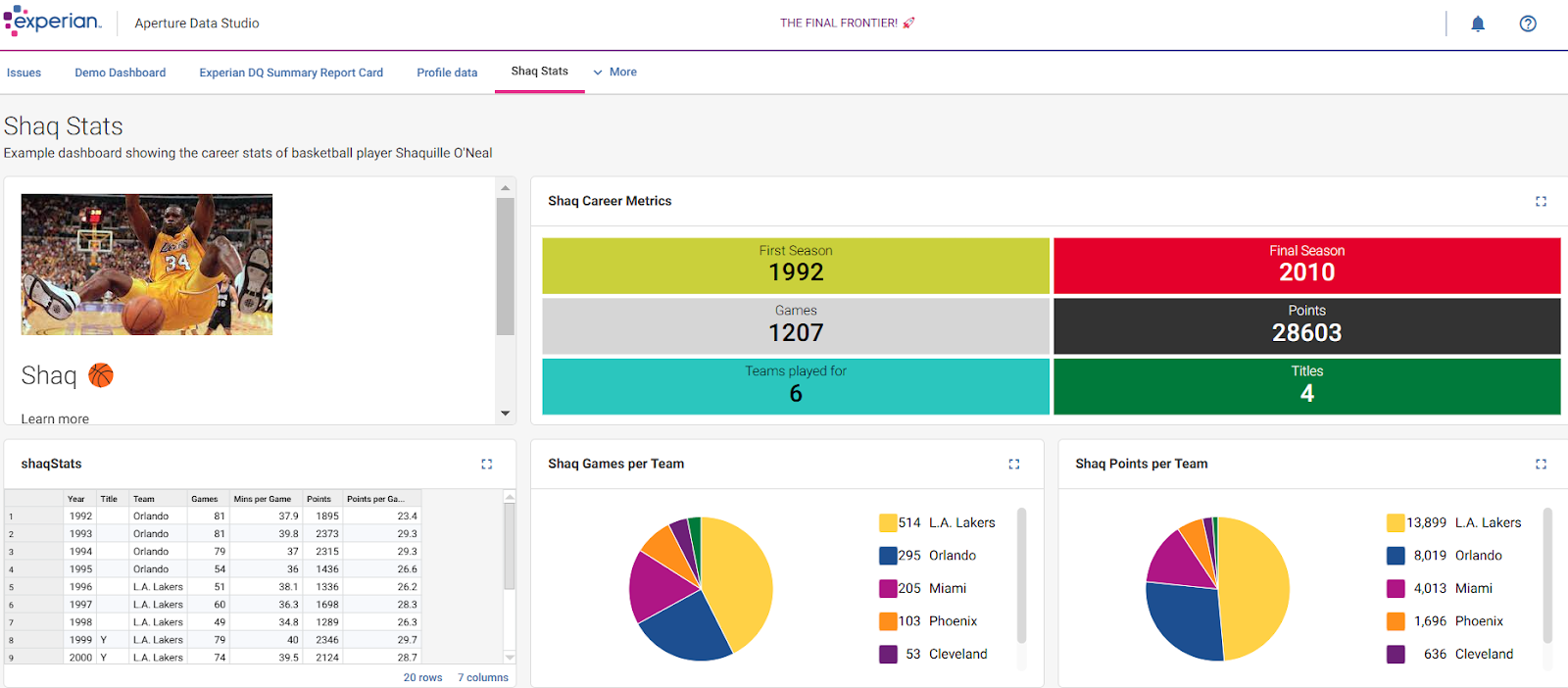 Experian Stats