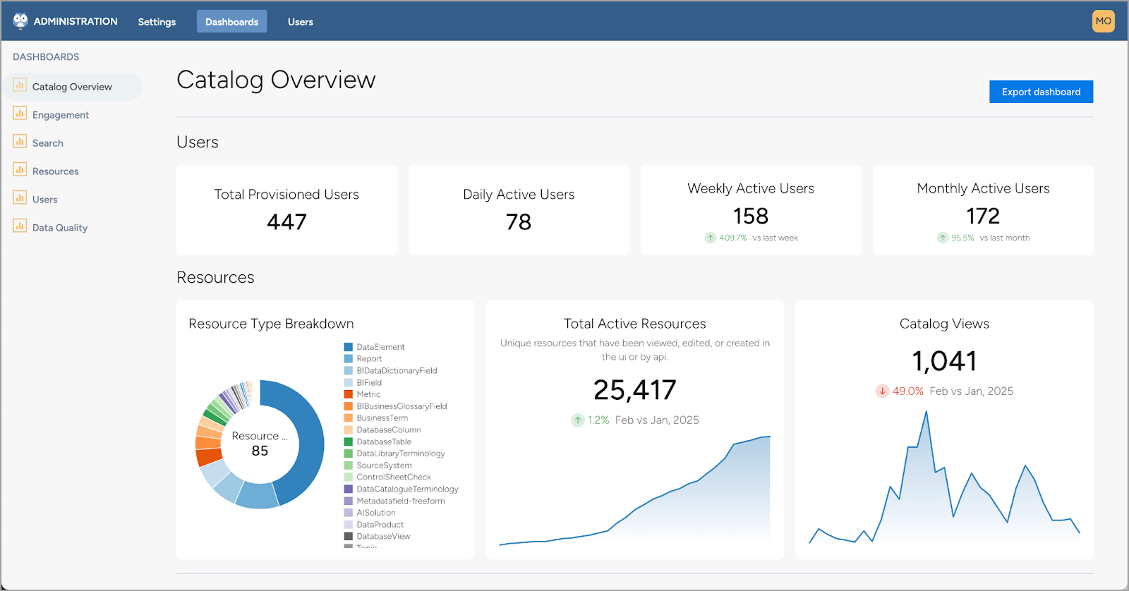 Data.world Stats